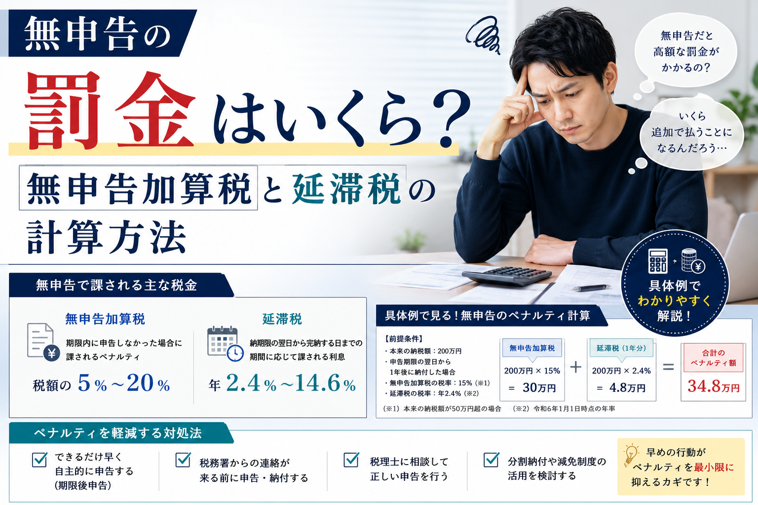 確定申告の無申告における罰金の計算方法（無申告加算税の5%〜20%・延滞税の年2.4%〜14.6%）や、本来の税額200万円の場合の具体的なペナルティ計算例、負担を軽減する対処法を税理士が図解したアイキャッチ画像