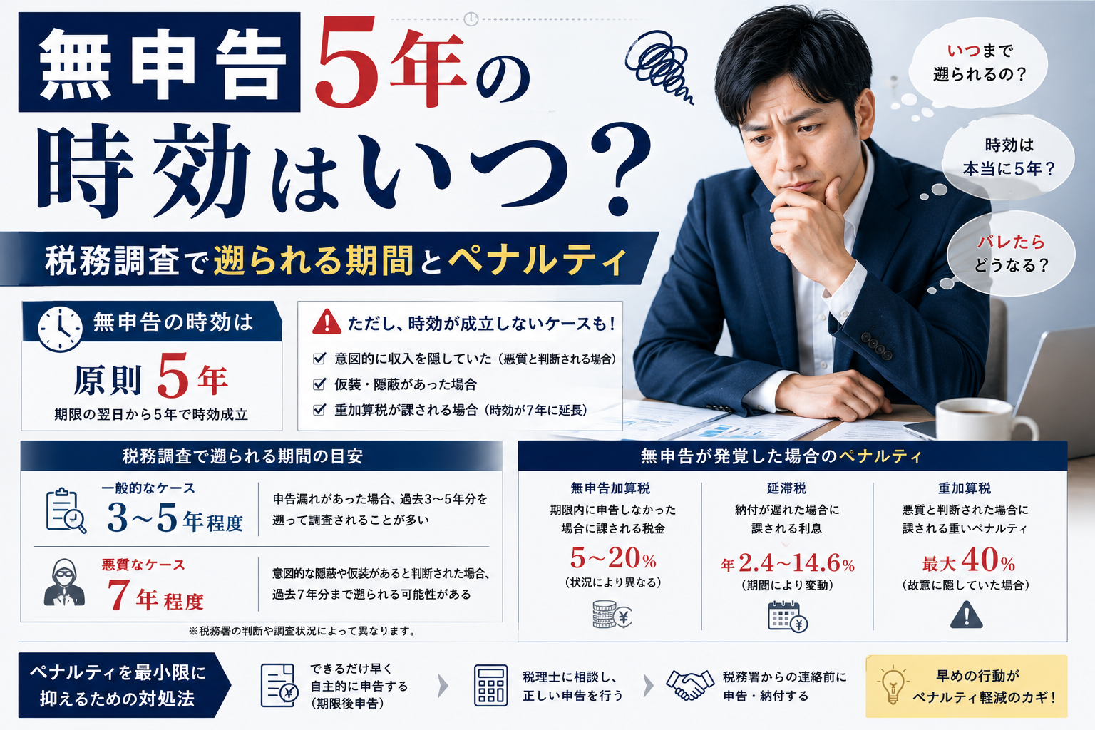 確定申告の無申告における時効（原則5年・悪質なケースは7年に延長）や税務調査で遡られる期間の目安、発覚した場合のペナルティ（無申告加算税・延滞税・重加算税）、負担を最小限に抑える対処法をまとめたアイキャッチ画像